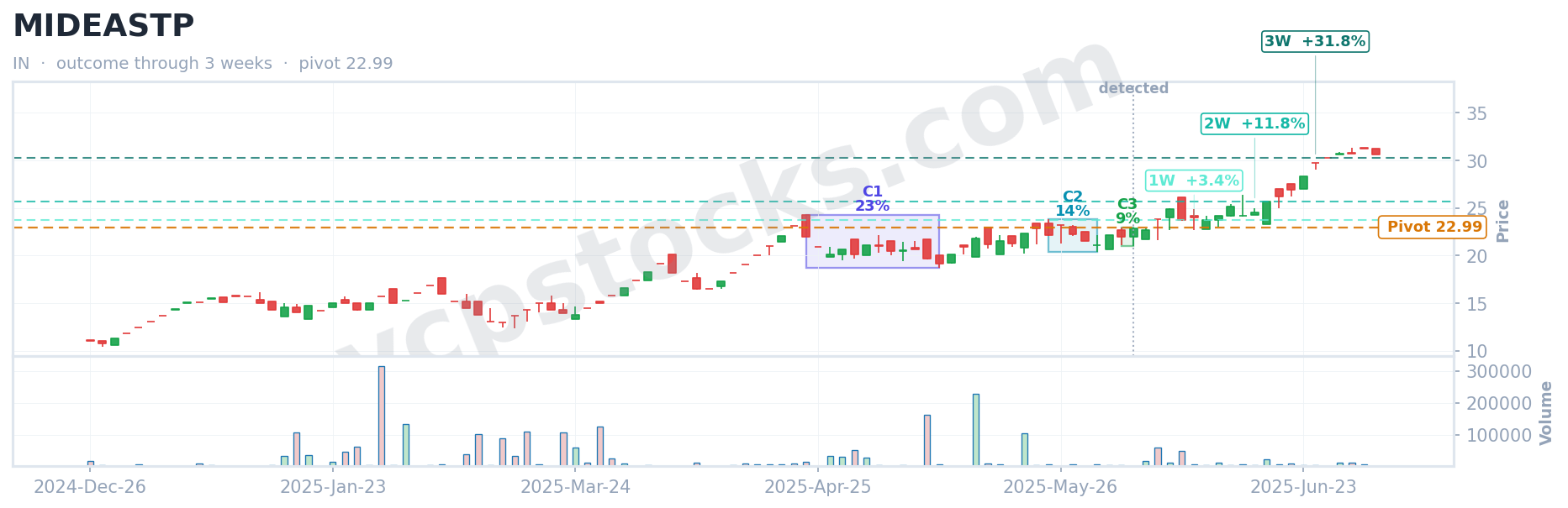 VCP outcome for $MIDEASTP